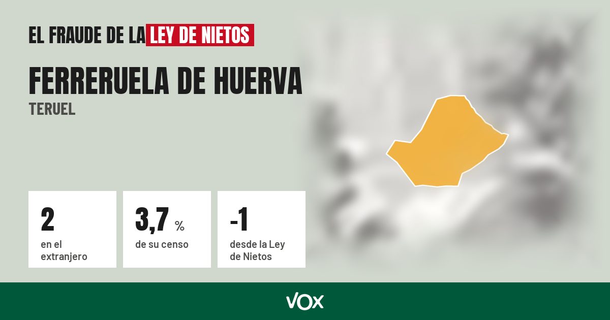 Ferreruela de Huerva (Teruel): 2 electores en el extranjero, el 3,7 % de su censo