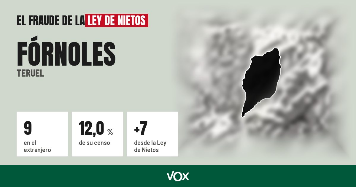 Fórnoles (Teruel): 9 electores en el extranjero, el 12,0 % de su censo