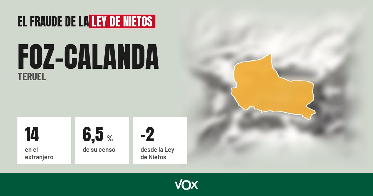Foz-Calanda (Teruel): 14 electores en el extranjero, el 6,5 % de su censo