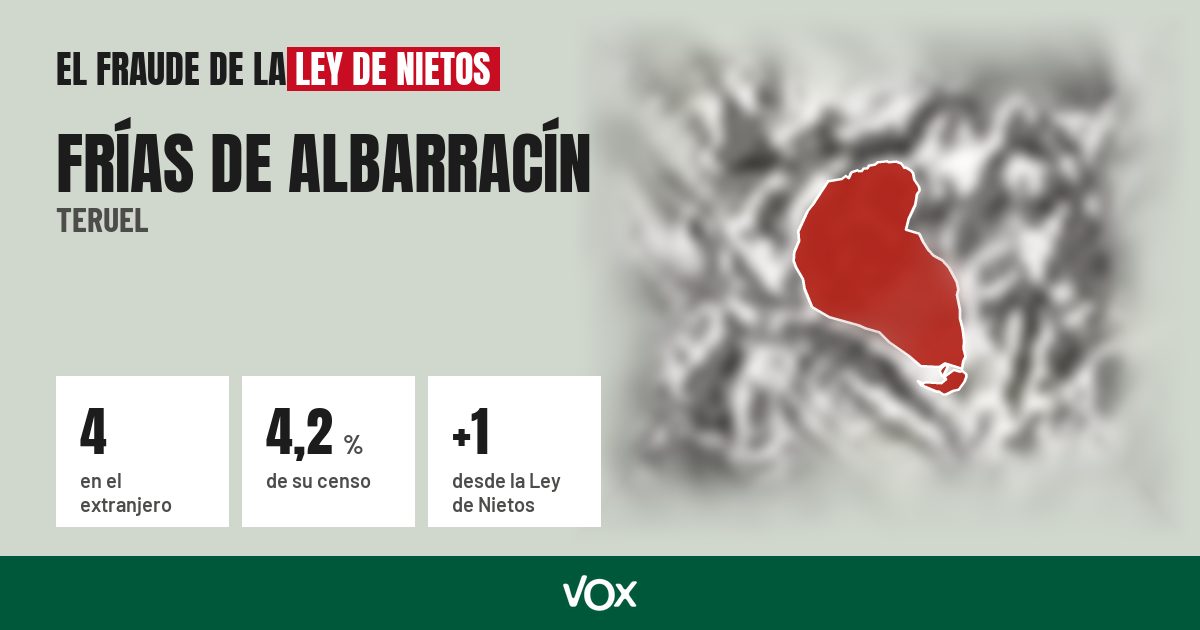 Frías de Albarracín (Teruel): 4 electores en el extranjero, el 4,2 % de su censo