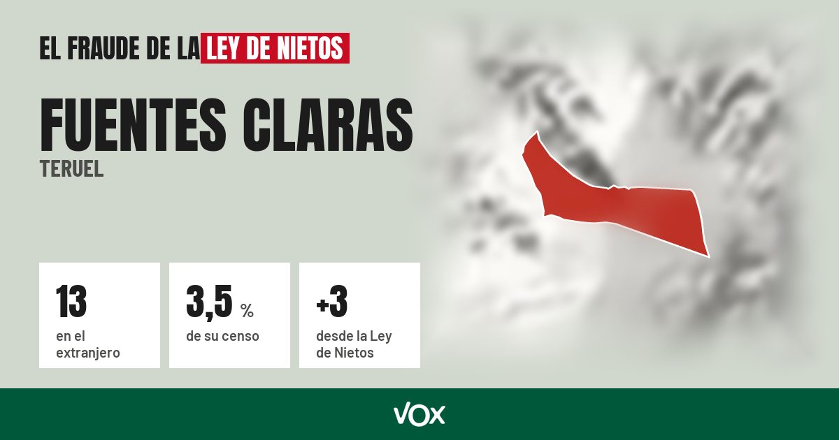 Fuentes Claras (Teruel): 13 electores en el extranjero, el 3,5 % de su censo