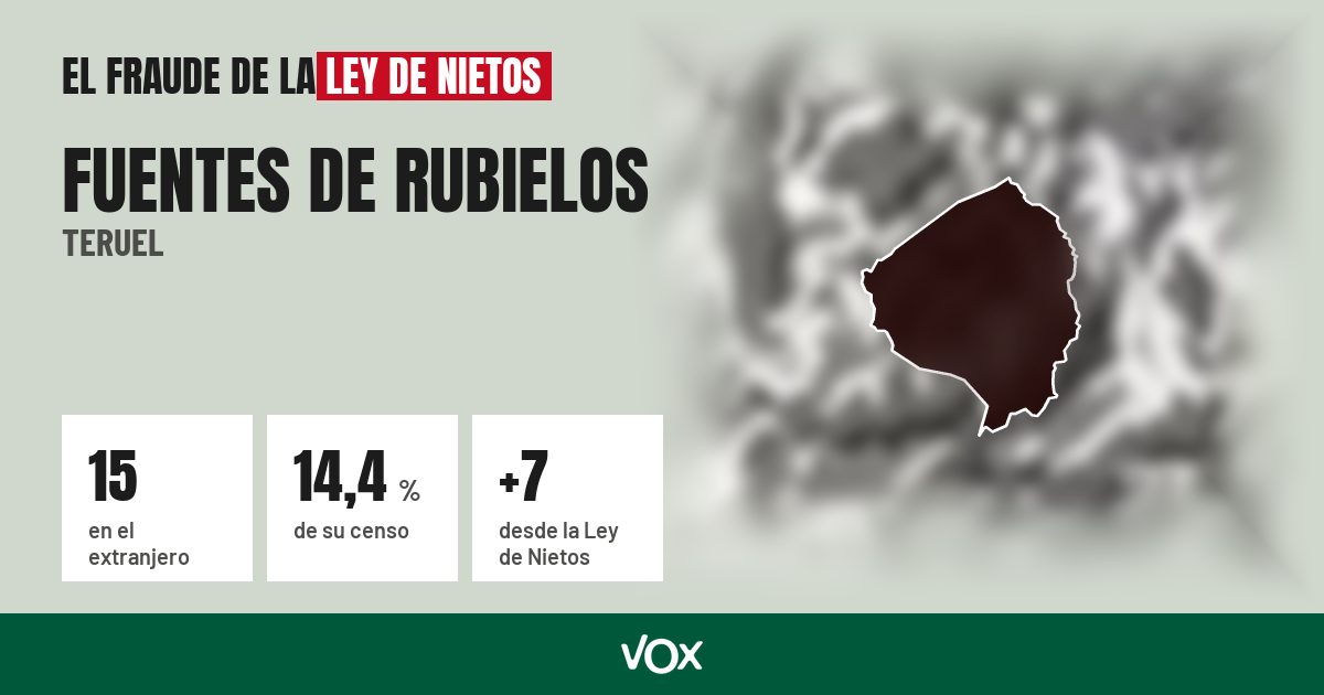 Fuentes de Rubielos (Teruel): 15 electores en el extranjero, el 14,4 % de su censo