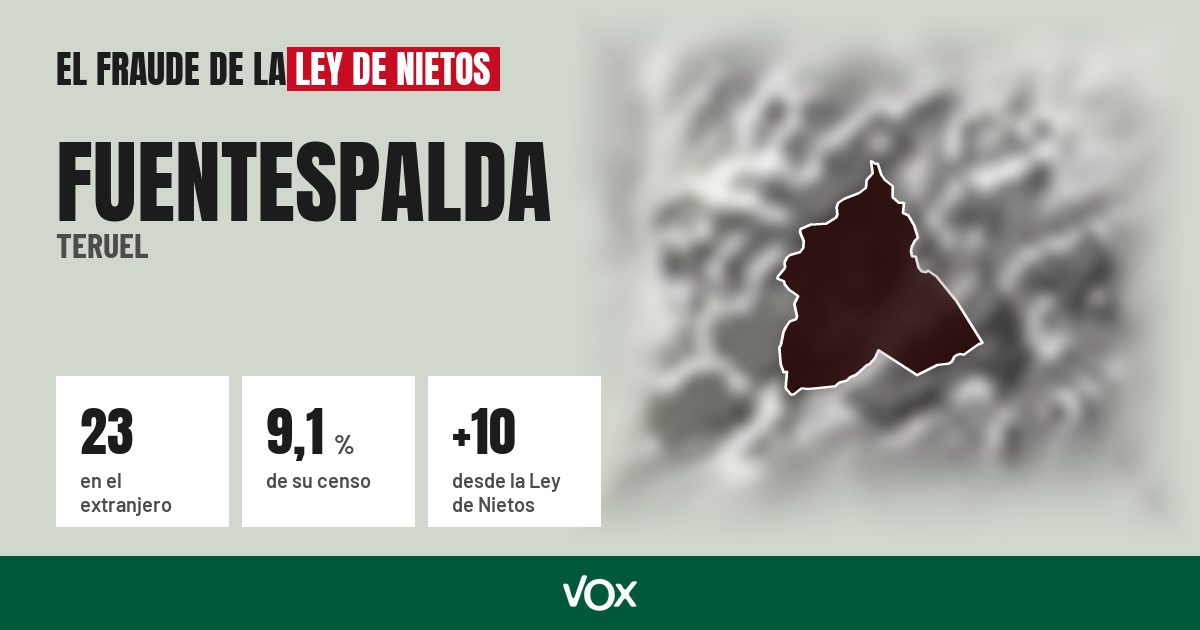 Fuentespalda (Teruel): 23 electores en el extranjero, el 9,1 % de su censo