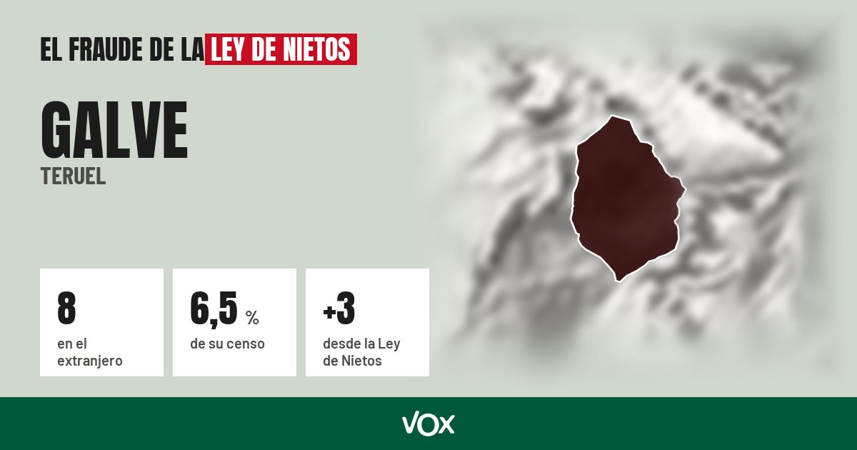 Galve (Teruel): 8 electores en el extranjero, el 6,5 % de su censo