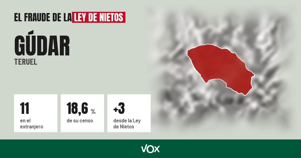 Gúdar (Teruel): 11 electores en el extranjero, el 18,6 % de su censo