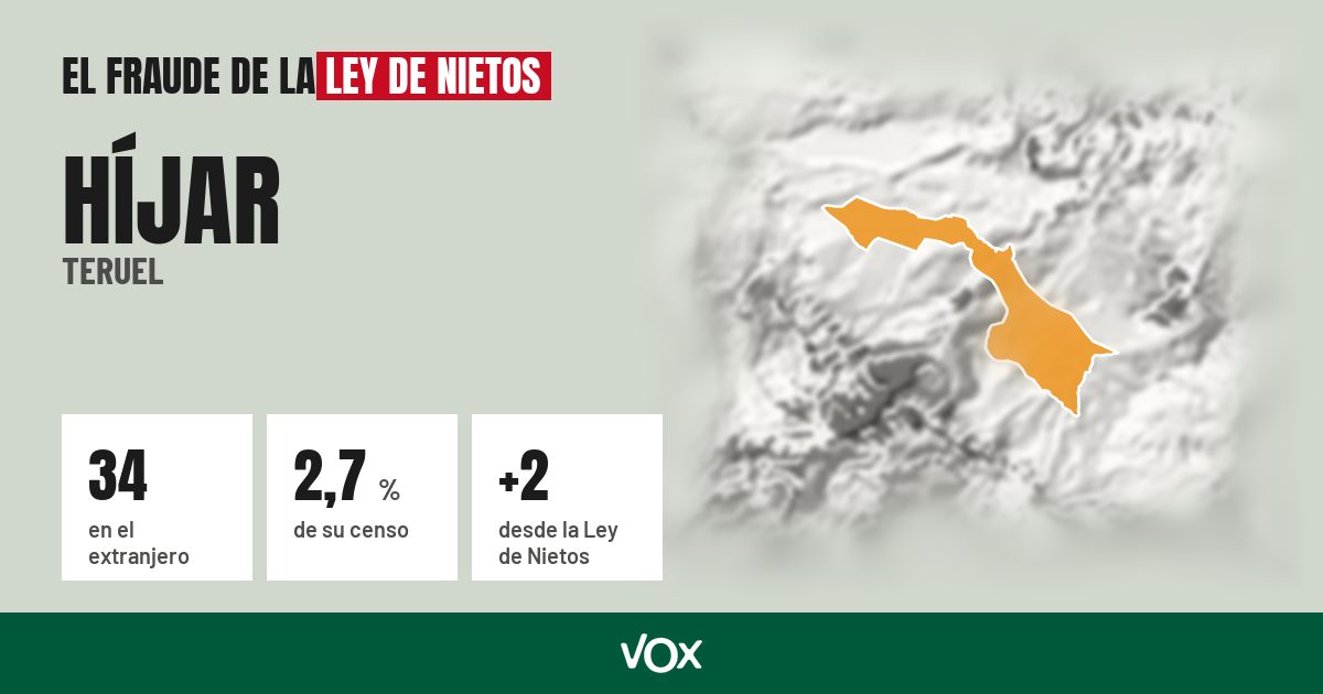 Híjar (Teruel): 34 electores en el extranjero, el 2,7 % de su censo