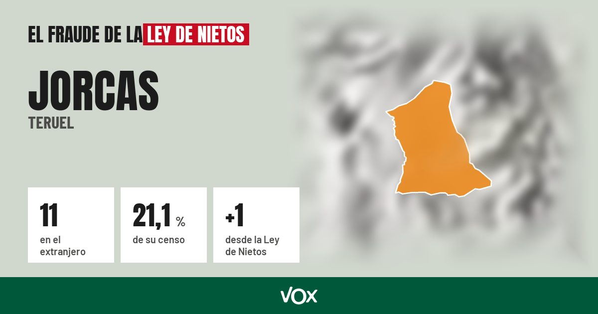 Jorcas (Teruel): 11 electores en el extranjero, el 21,1 % de su censo