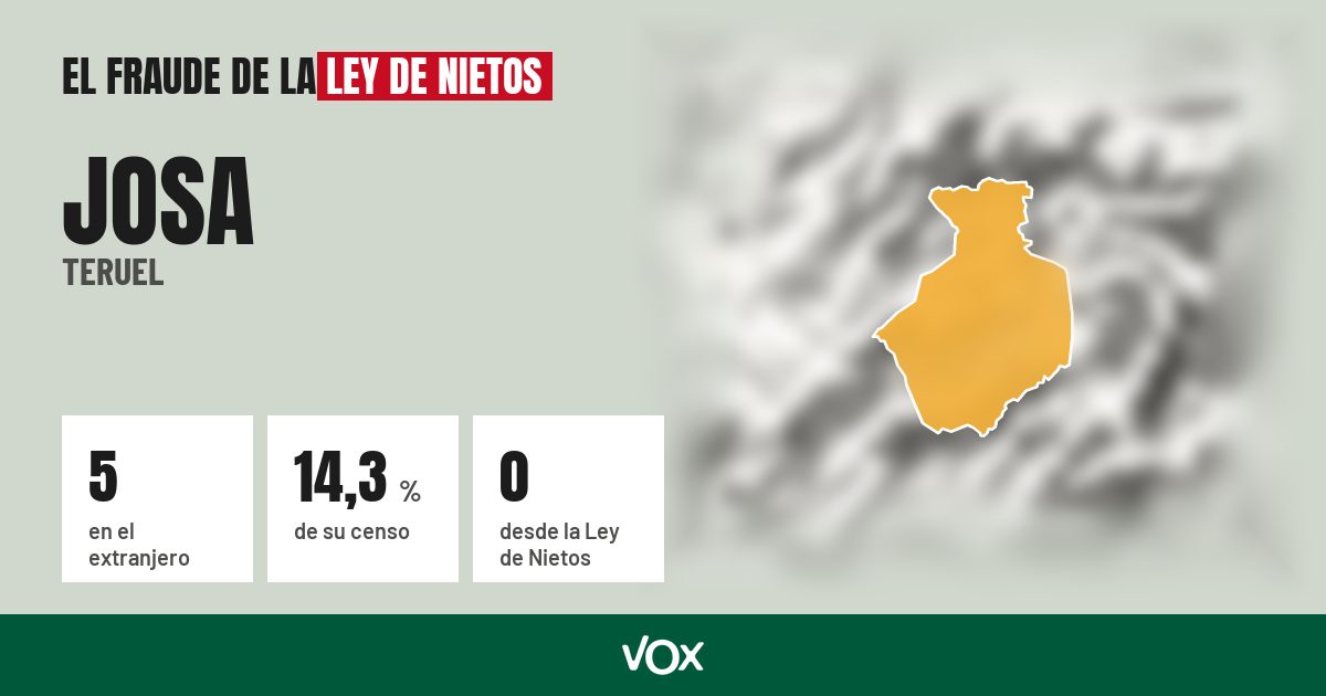 Josa (Teruel): 5 electores en el extranjero, el 14,3 % de su censo