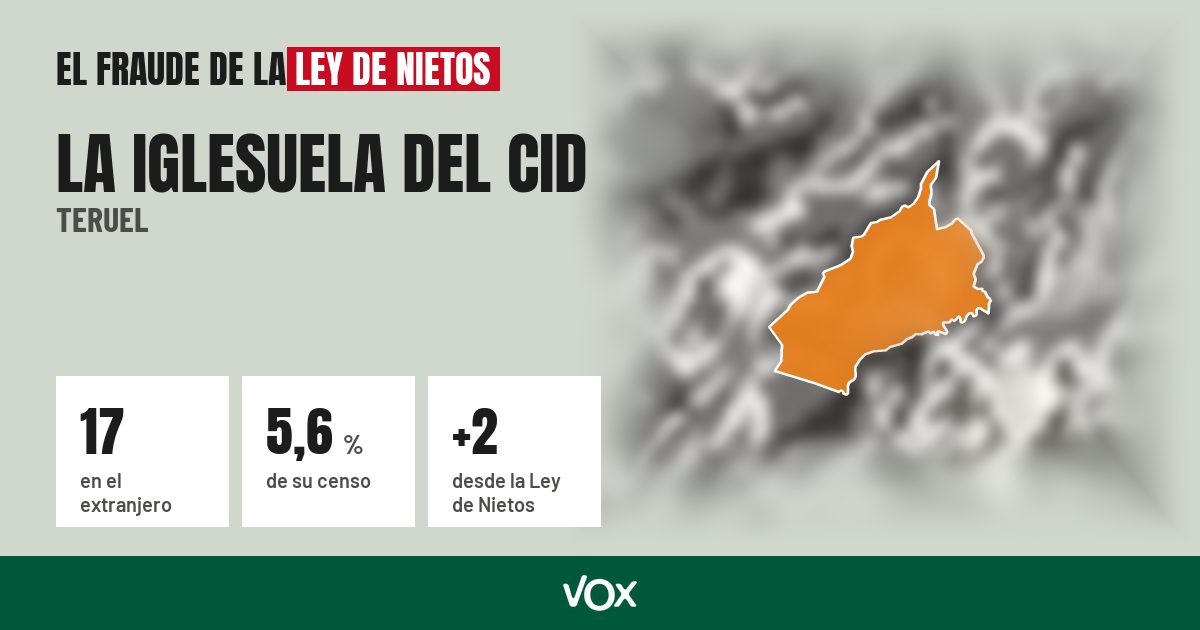 La Iglesuela del Cid (Teruel): 17 electores en el extranjero, el 5,6 % de su censo