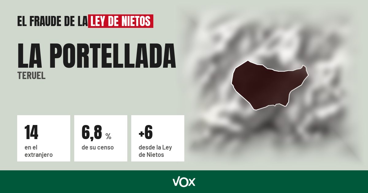 La Portellada (Teruel): 14 electores en el extranjero, el 6,8 % de su censo