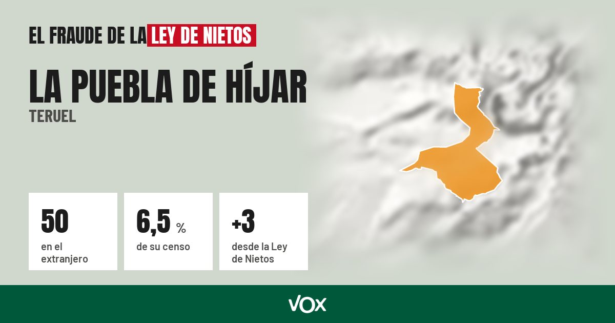 La Puebla de Híjar (Teruel): 50 electores en el extranjero, el 6,5 % de su censo