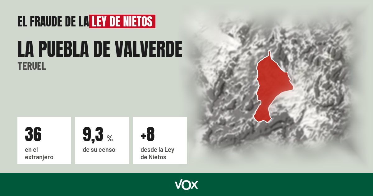 La Puebla de Valverde (Teruel): 36 electores en el extranjero, el 9,3 % de su censo