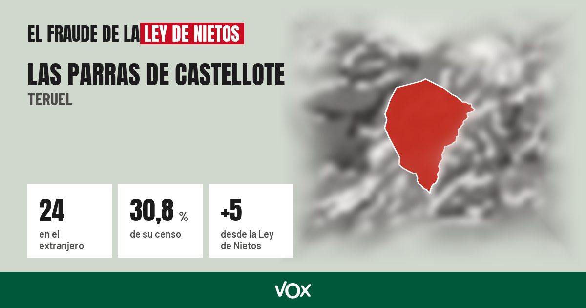 Las Parras de Castellote (Teruel): 24 electores en el extranjero, el 30,8 % de su censo