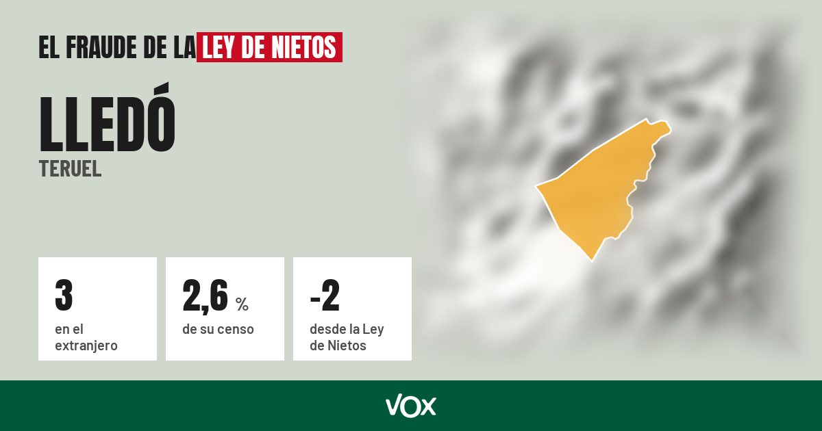 Lledó (Teruel): 3 electores en el extranjero, el 2,6 % de su censo
