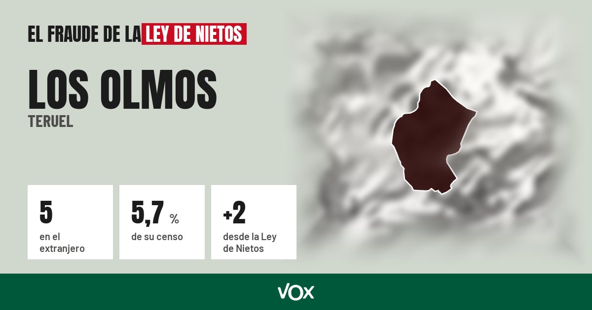 Los Olmos (Teruel): 5 electores en el extranjero, el 5,7 % de su censo