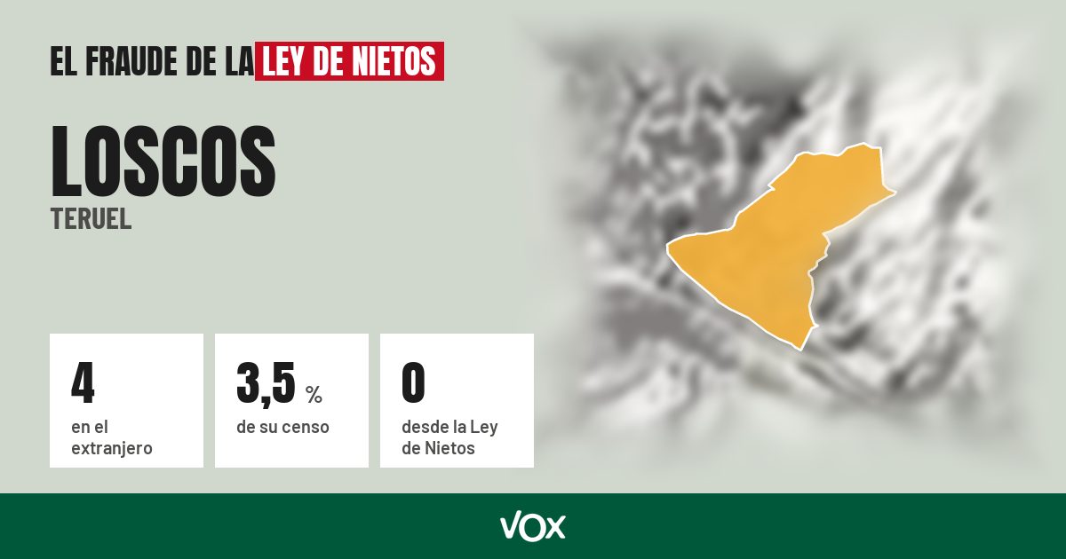 Loscos (Teruel): 4 electores en el extranjero, el 3,5 % de su censo