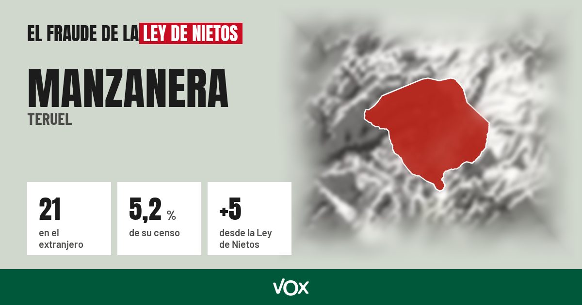 Manzanera (Teruel): 21 electores en el extranjero, el 5,2 % de su censo