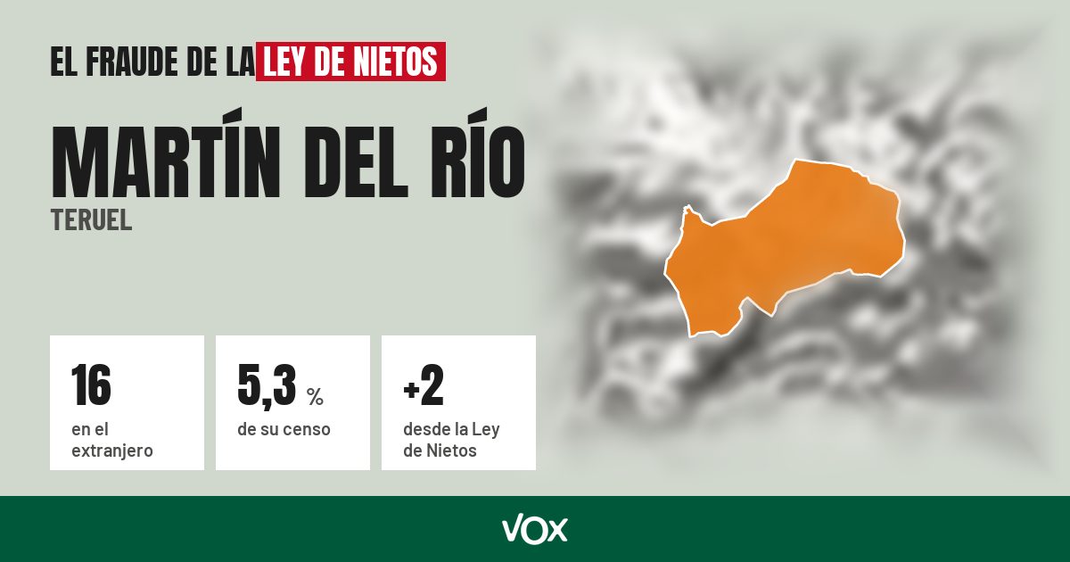 Martín del Río (Teruel): 16 electores en el extranjero, el 5,3 % de su censo
