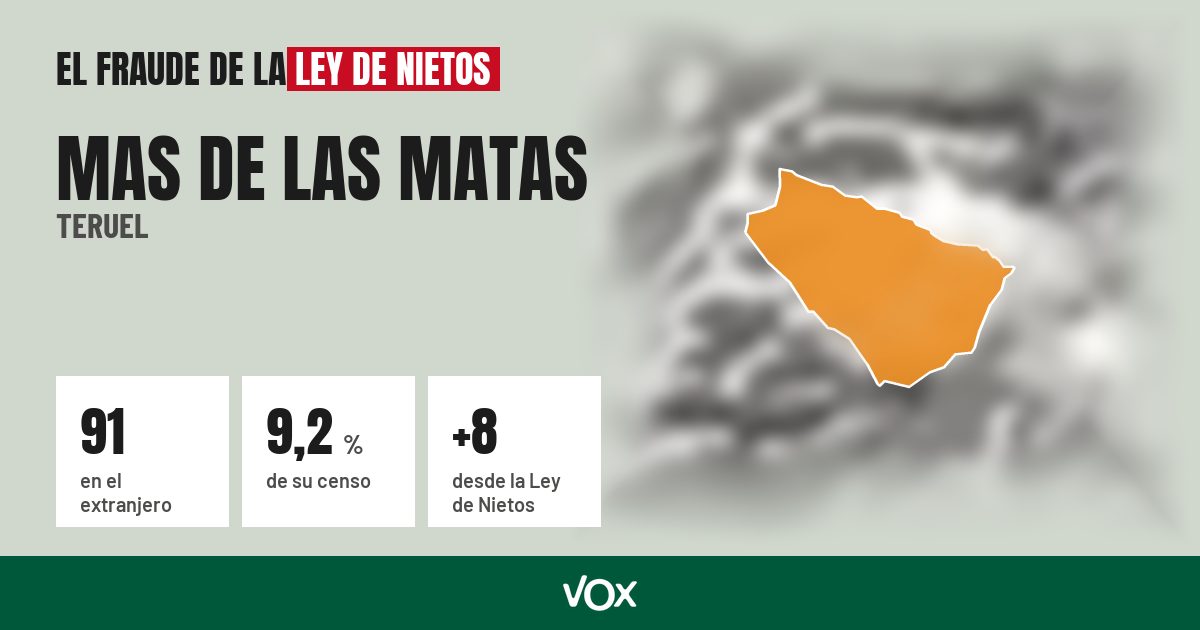 Mas de las Matas (Teruel): 91 electores en el extranjero, el 9,2 % de su censo