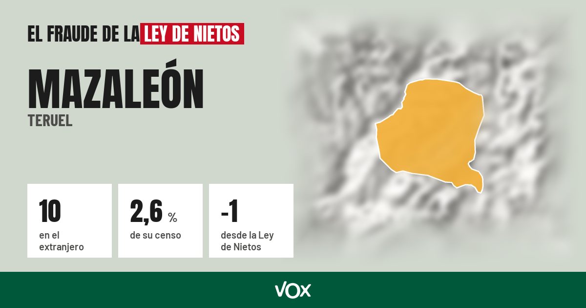 Mazaleón (Teruel): 10 electores en el extranjero, el 2,6 % de su censo