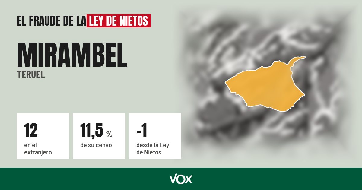 Mirambel (Teruel): 12 electores en el extranjero, el 11,5 % de su censo