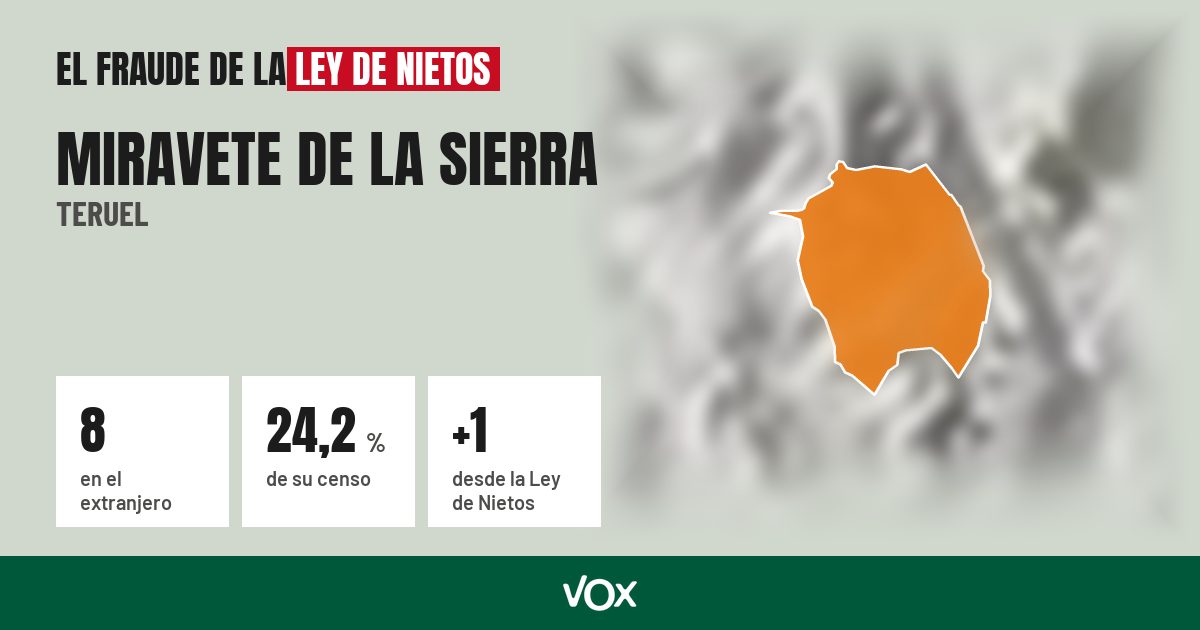 Miravete de la Sierra (Teruel): 8 electores en el extranjero, el 24,2 % de su censo
