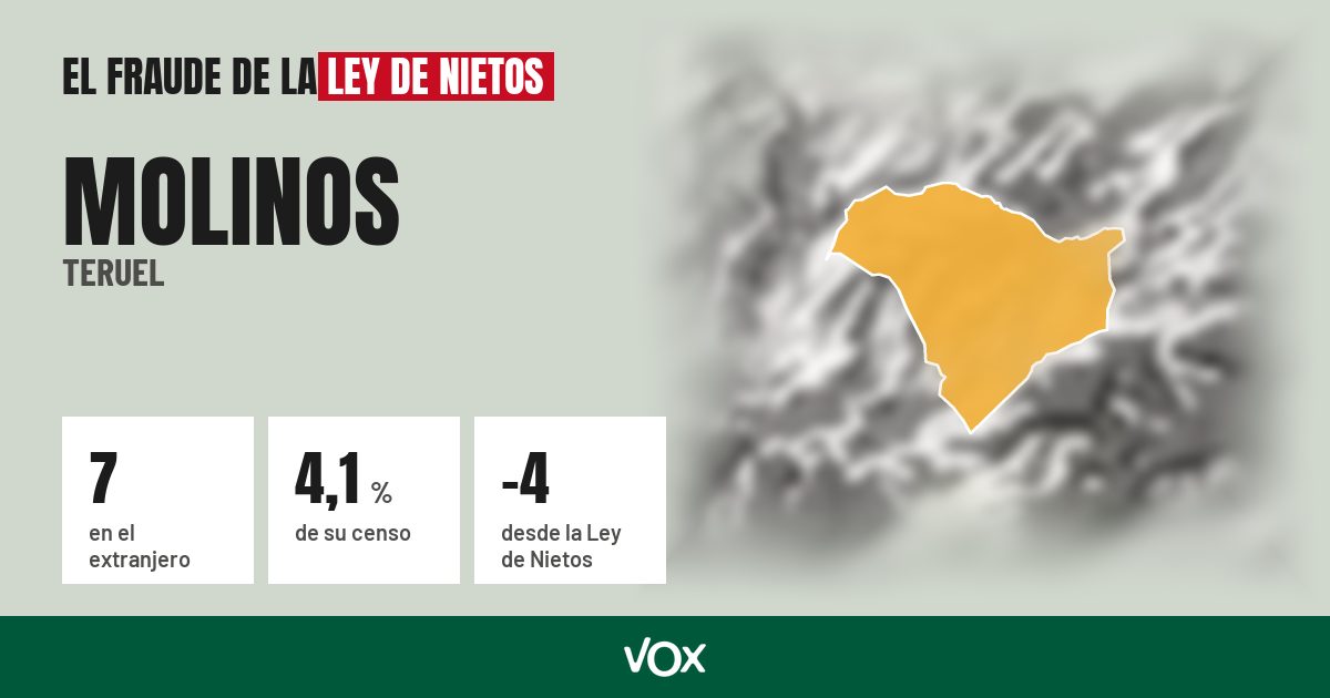 Molinos (Teruel): 7 electores en el extranjero, el 4,1 % de su censo
