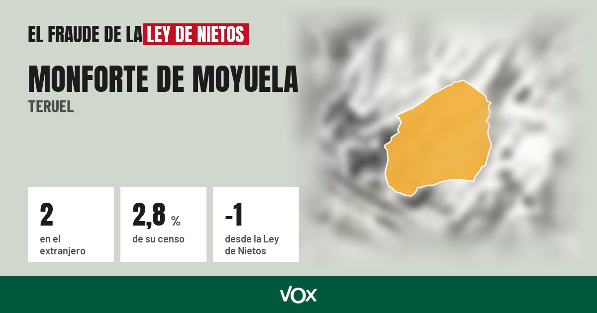 Monforte de Moyuela (Teruel): 2 electores en el extranjero, el 2,8 % de su censo