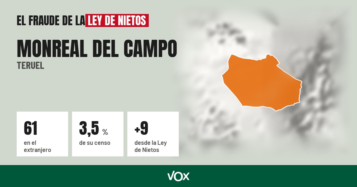 Monreal del Campo (Teruel): 61 electores en el extranjero, el 3,5 % de su censo