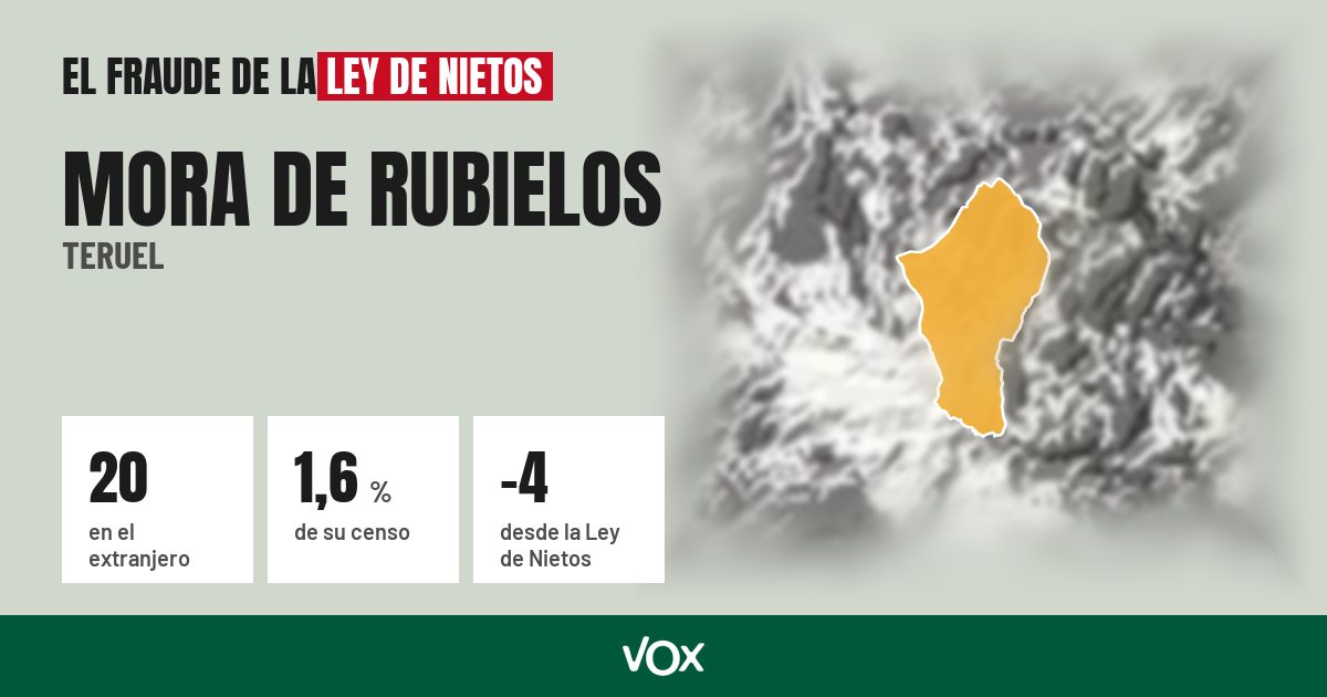 Mora de Rubielos (Teruel): 20 electores en el extranjero, el 1,6 % de su censo