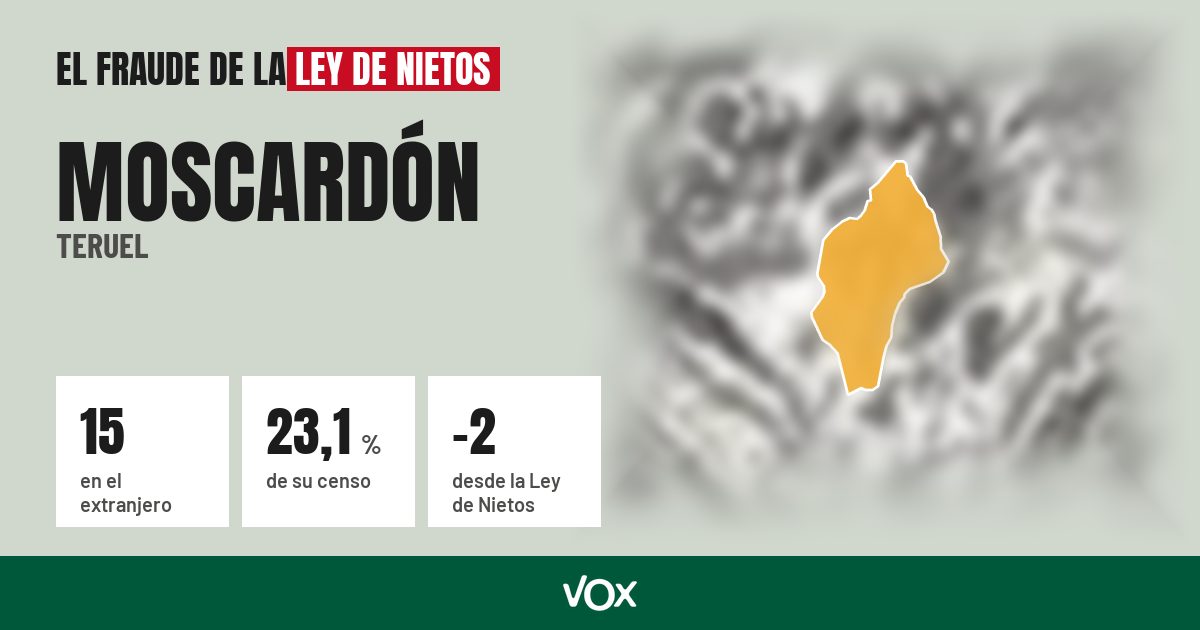 Moscardón (Teruel): 15 electores en el extranjero, el 23,1 % de su censo