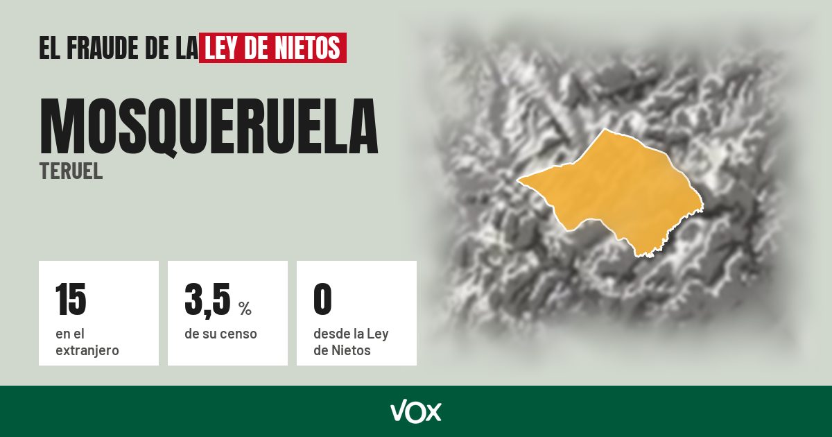 Mosqueruela (Teruel): 15 electores en el extranjero, el 3,5 % de su censo