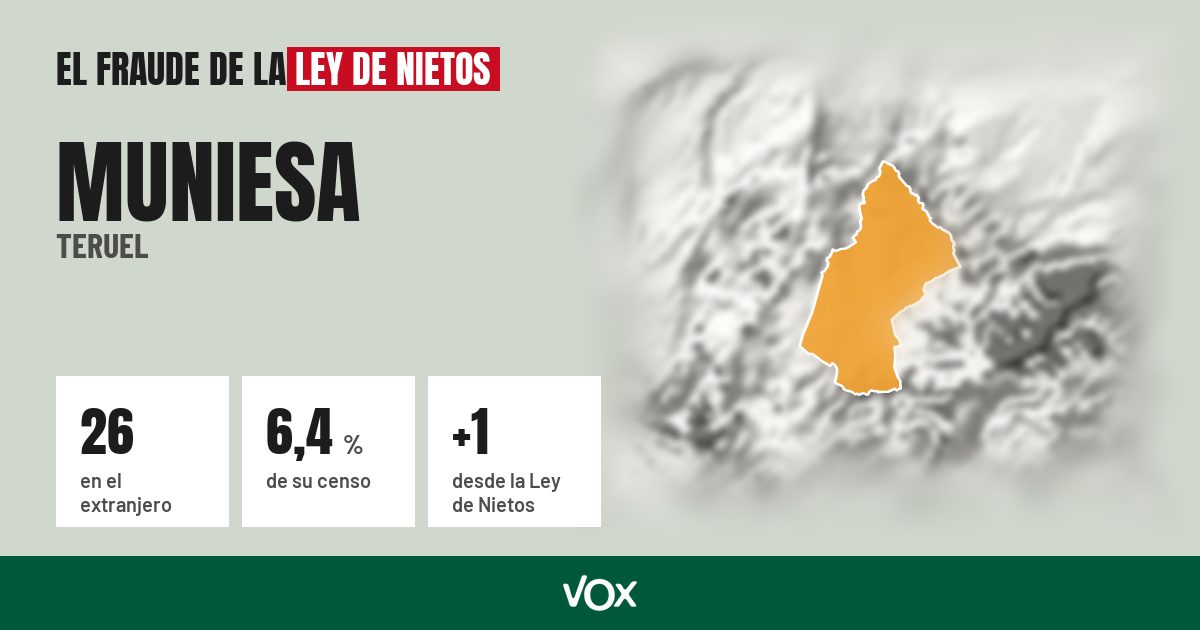 Muniesa (Teruel): 26 electores en el extranjero, el 6,4 % de su censo