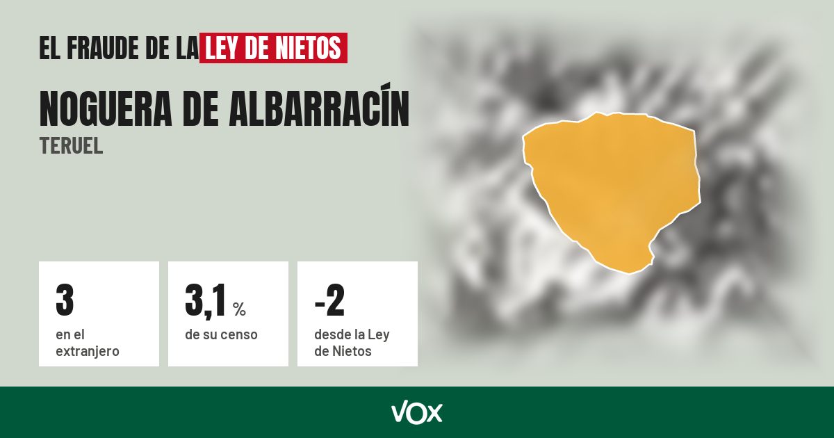 Noguera de Albarracín (Teruel): 3 electores en el extranjero, el 3,1 % de su censo