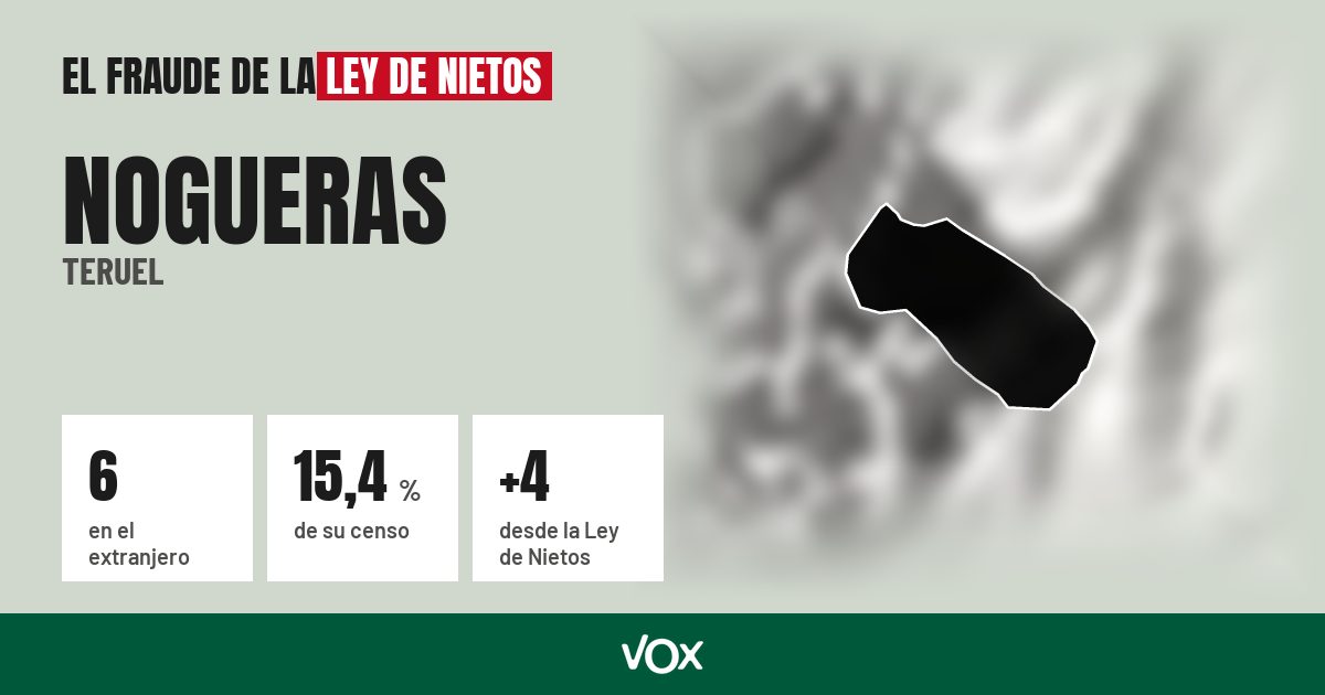 Nogueras (Teruel): 6 electores en el extranjero, el 15,4 % de su censo