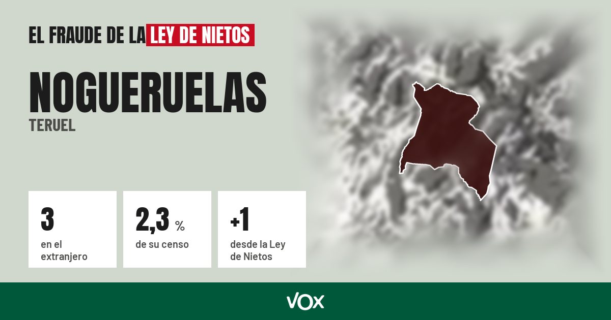 Nogueruelas (Teruel): 3 electores en el extranjero, el 2,3 % de su censo