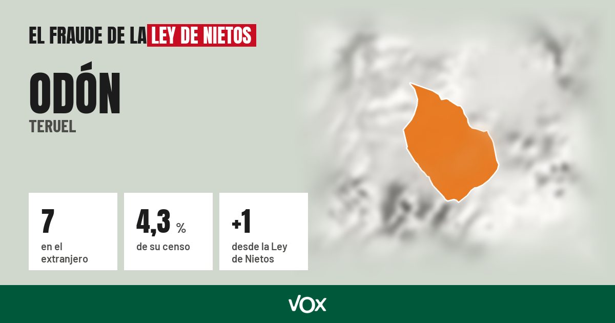 Odón (Teruel): 7 electores en el extranjero, el 4,3 % de su censo
