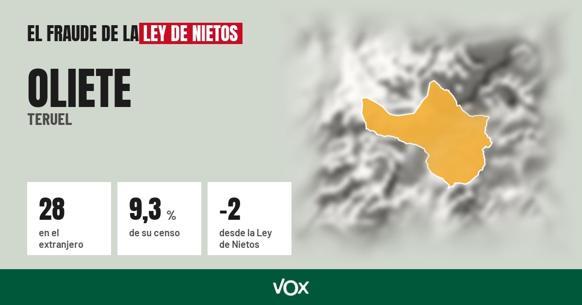 Oliete (Teruel): 28 electores en el extranjero, el 9,3 % de su censo