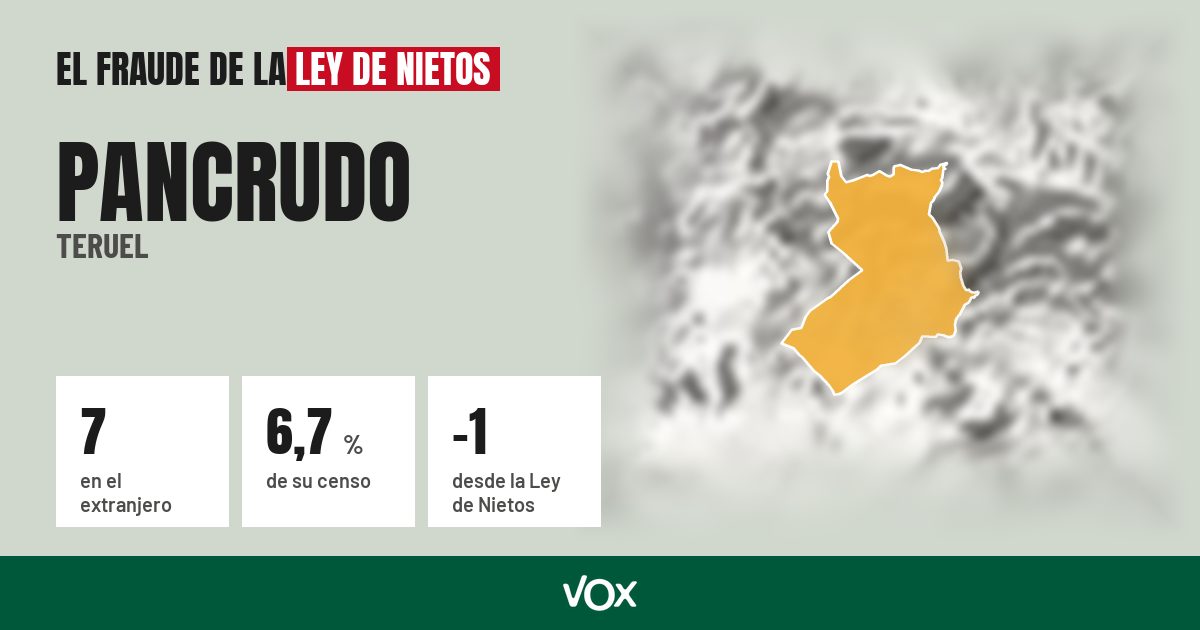 Pancrudo (Teruel): 7 electores en el extranjero, el 6,7 % de su censo