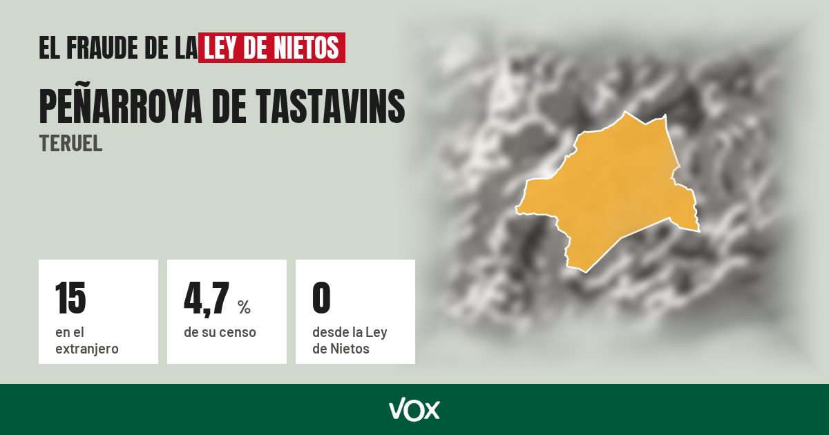 Peñarroya de Tastavins (Teruel): 15 electores en el extranjero, el 4,7 % de su censo