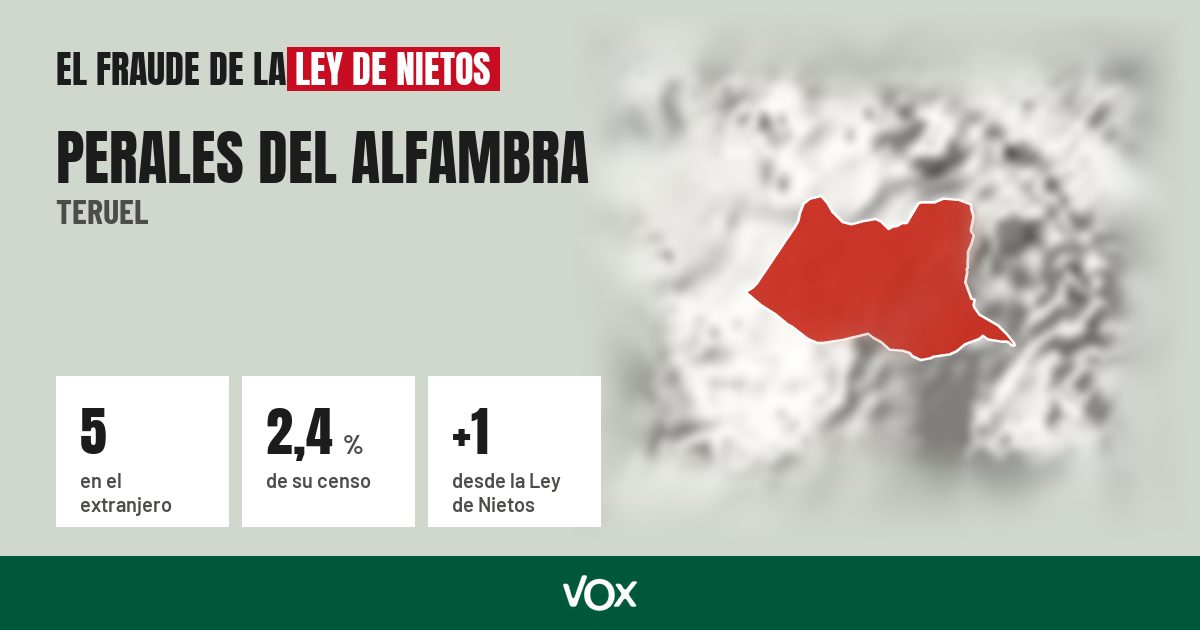 Perales del Alfambra (Teruel): 5 electores en el extranjero, el 2,4 % de su censo