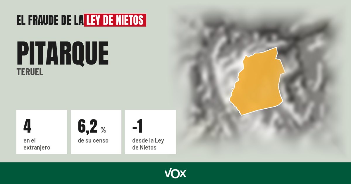 Pitarque (Teruel): 4 electores en el extranjero, el 6,2 % de su censo