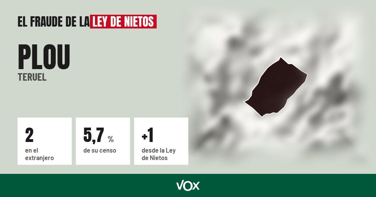 Plou (Teruel): 2 electores en el extranjero, el 5,7 % de su censo