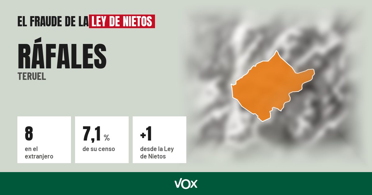 Ráfales (Teruel): 8 electores en el extranjero, el 7,1 % de su censo