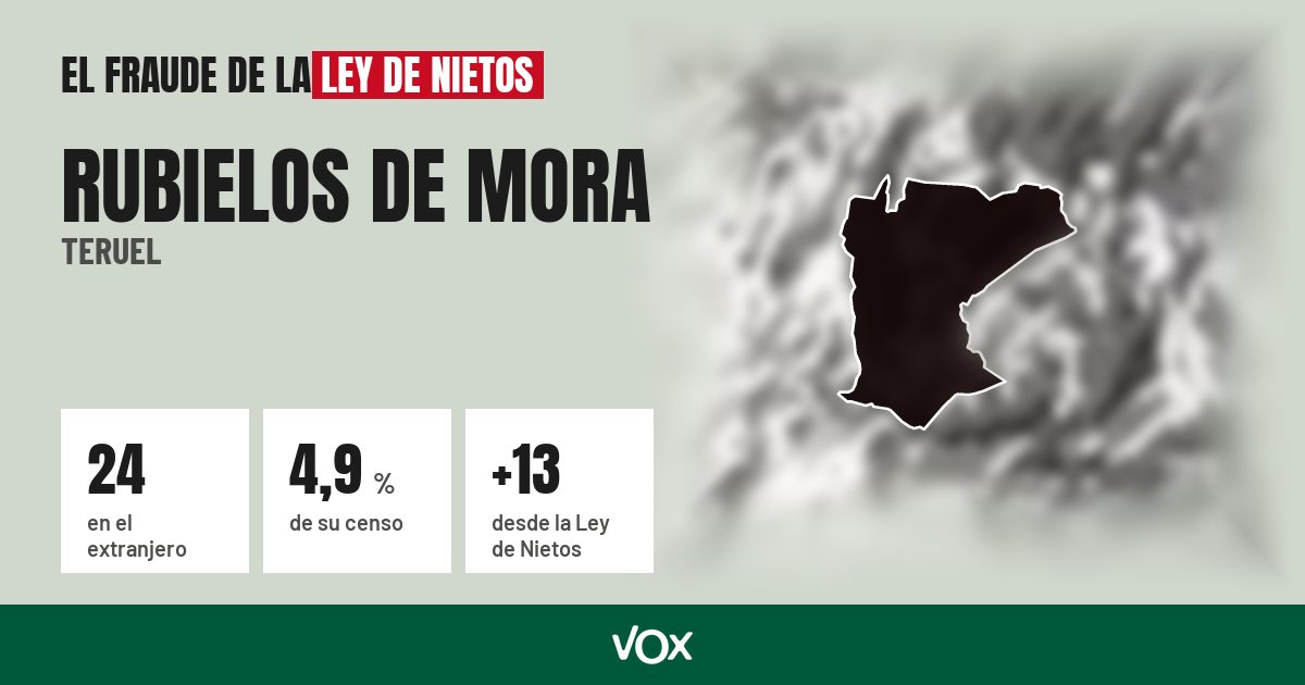 Rubielos de Mora (Teruel): 24 electores en el extranjero, el 4,9 % de su censo