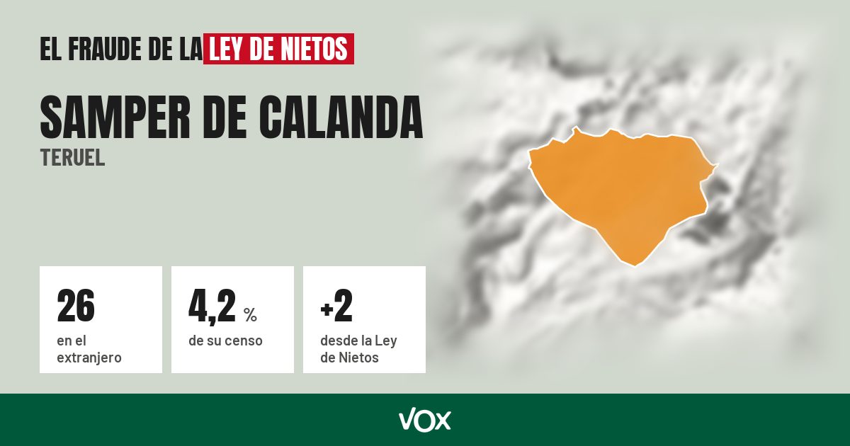 Samper de Calanda (Teruel): 26 electores en el extranjero, el 4,2 % de su censo