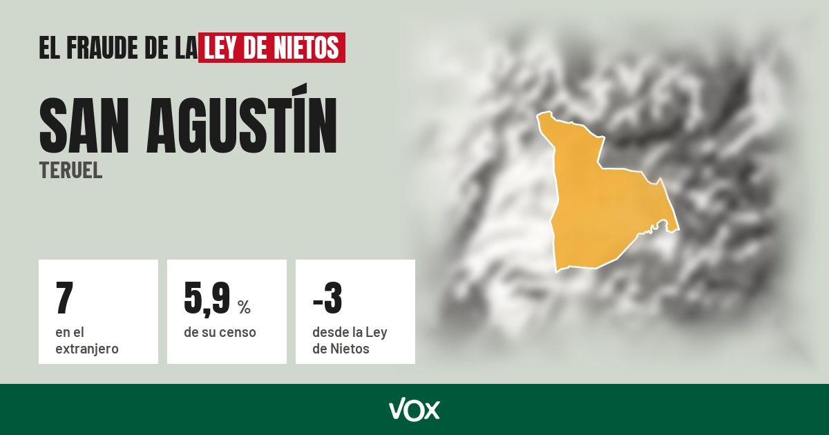 San Agustín (Teruel): 7 electores en el extranjero, el 5,9 % de su censo