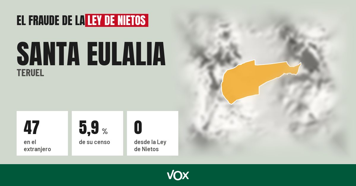 Santa Eulalia (Teruel): 47 electores en el extranjero, el 5,9 % de su censo