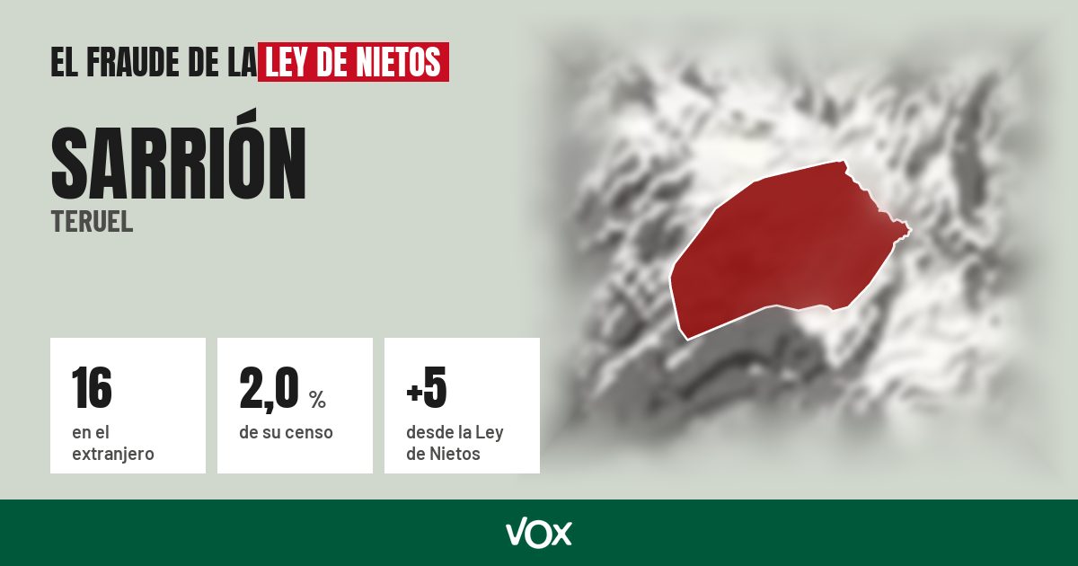 Sarrión (Teruel): 16 electores en el extranjero, el 2,0 % de su censo