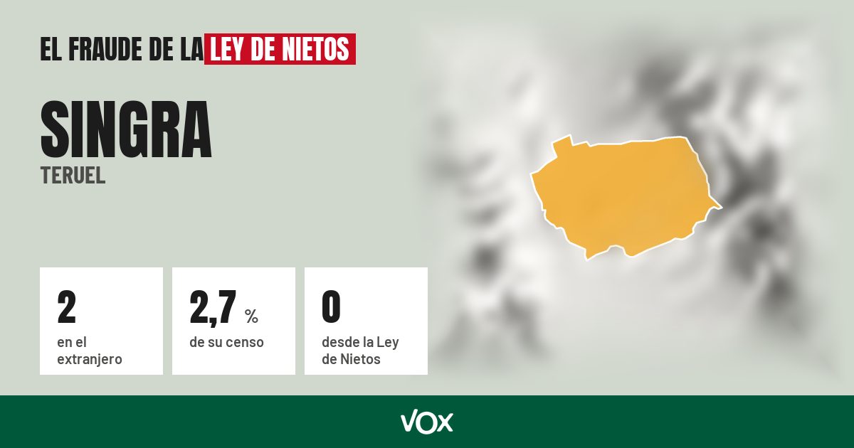 Singra (Teruel): 2 electores en el extranjero, el 2,7 % de su censo